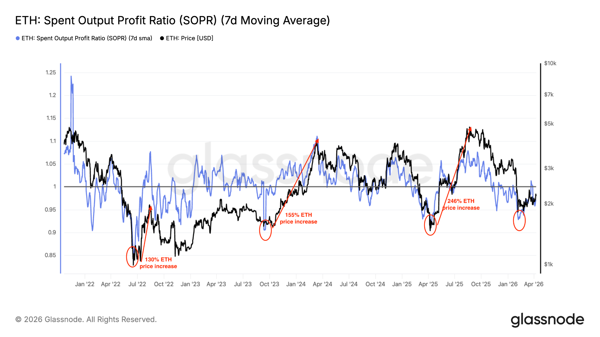 以太坊触底信号显现：多头力守1800美元关口