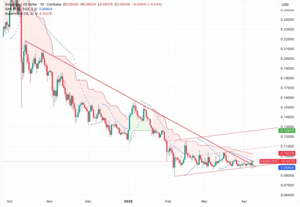 狗狗币空头压力加剧，多空情绪严重分化