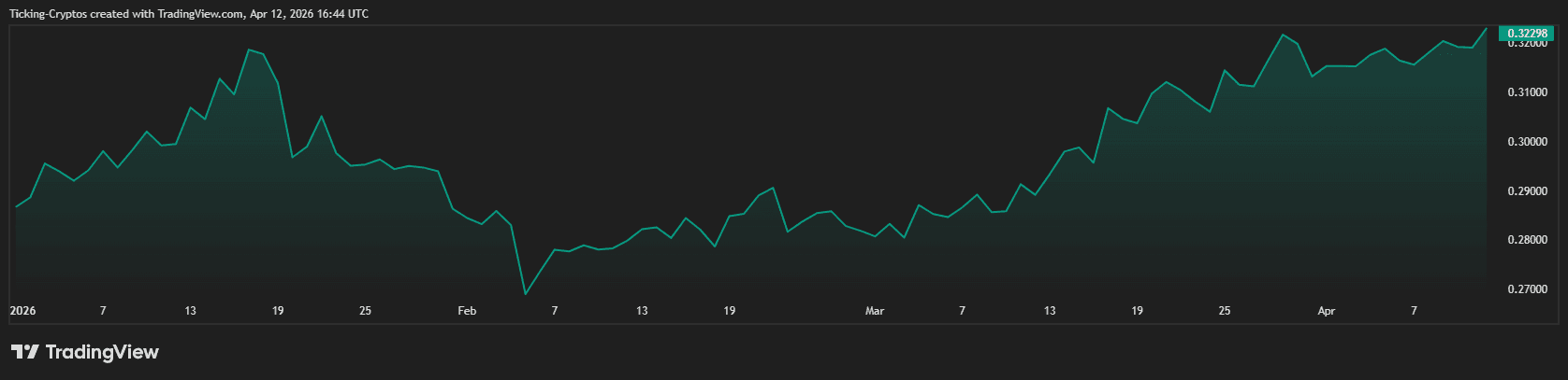 TRX年内逆势涨13.5% 成避险新宠