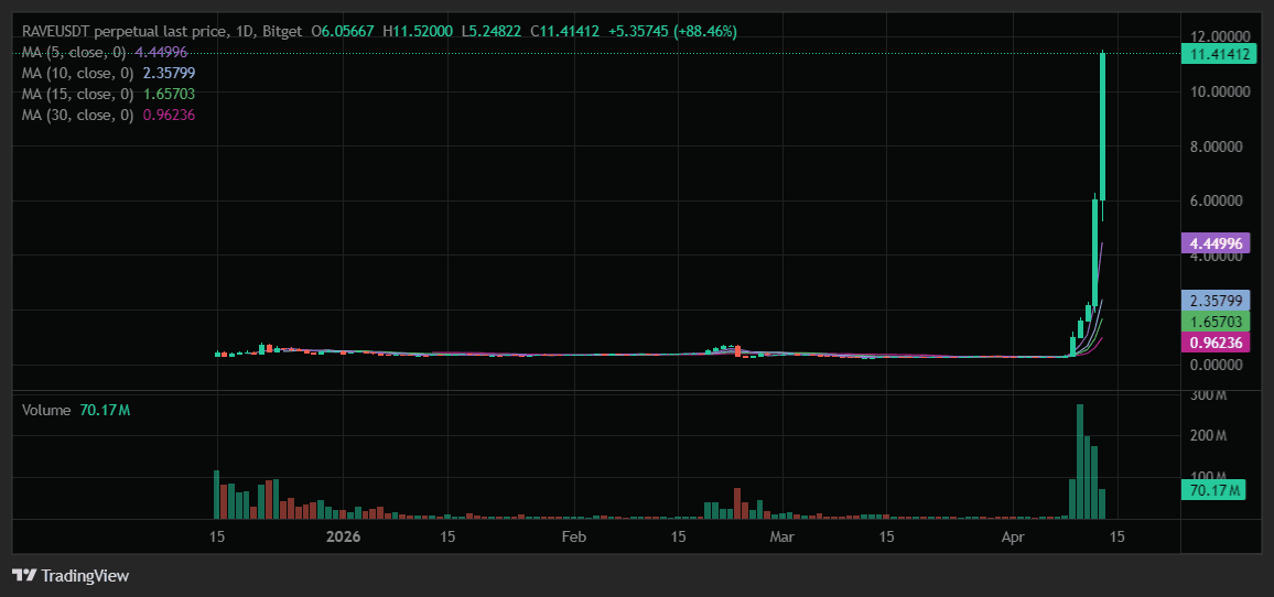 RAVE代币4000%暴涨背后：娱乐链游新范式还是泡沫前兆？