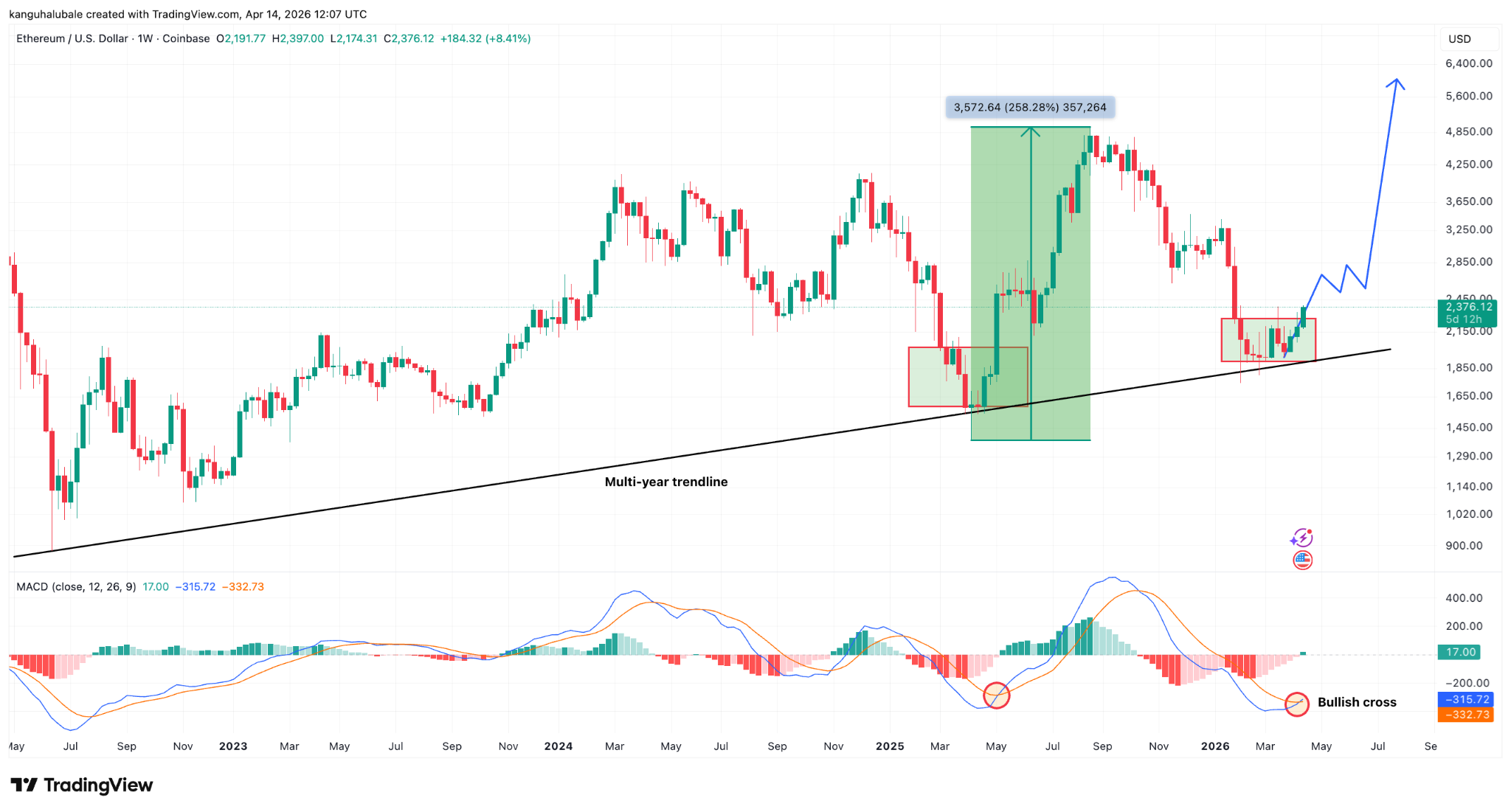 以太坊技术形态重现2025年暴涨轨迹，6300美元目标浮现