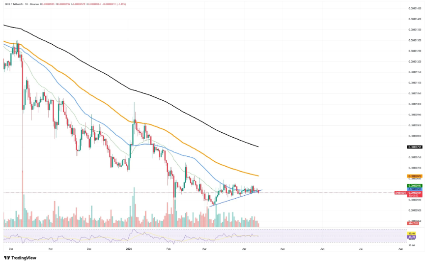 柴犬币跌破趋势线，空头主导市场格局