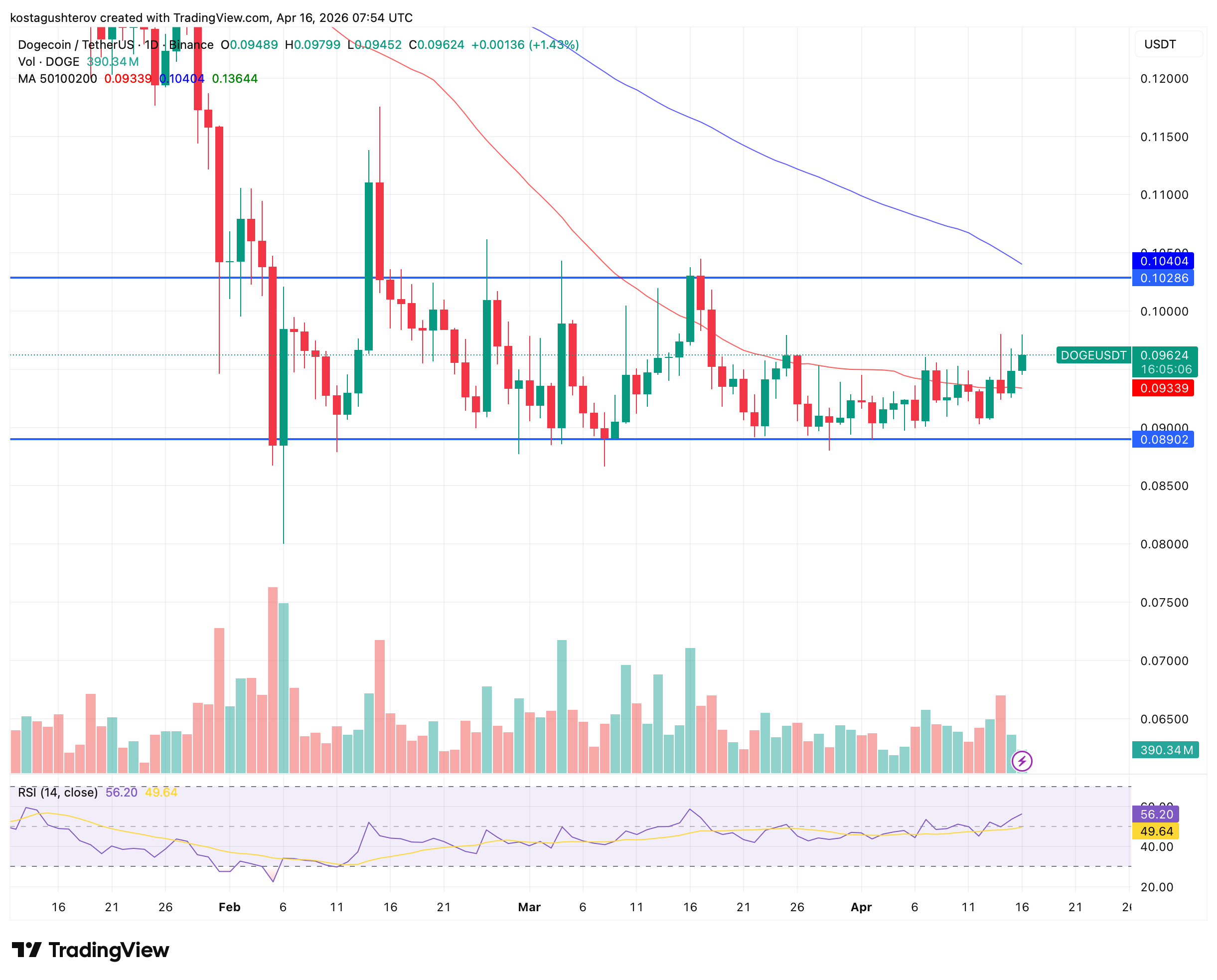 狗狗币横盘蓄势：0.10美元成关键突破点
