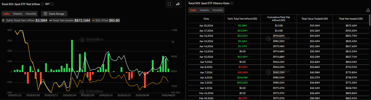 SOL逼近关键阻力，机构资金与生态表现双强