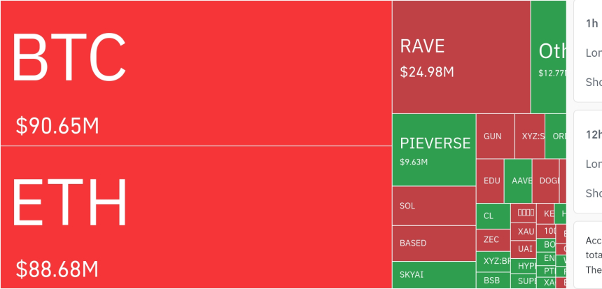 空头清算占比超58%！加密市场反弹中压力集中释放