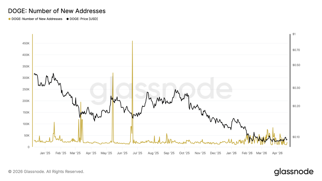 狗狗币暗流涌动：机构吸筹与新地址激增预示反转可能