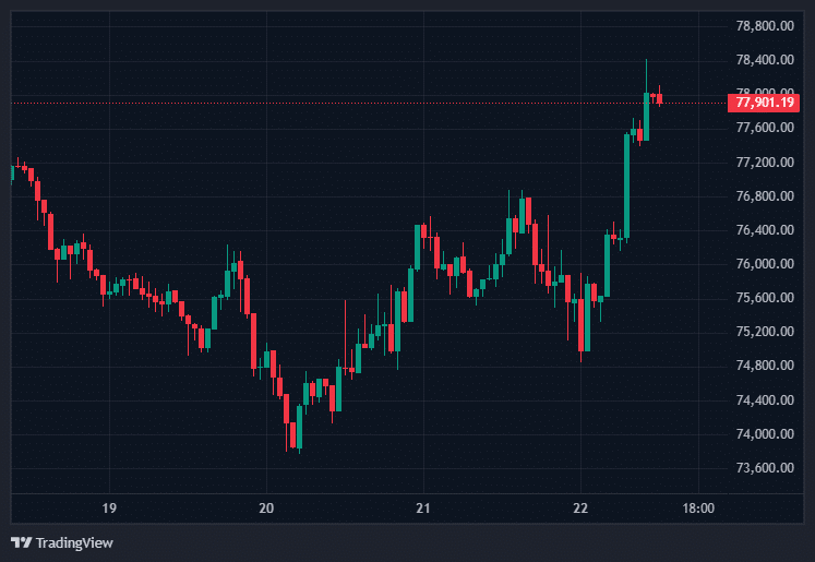 比特币逼近8万关口：机构买盘与地缘缓和共振