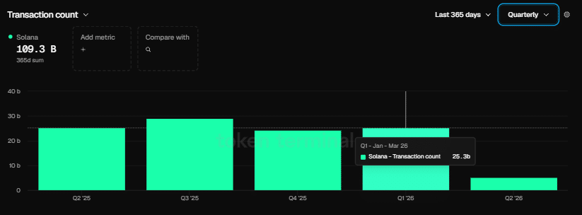 Solana网络爆发但价格承压，代币化证券布局成新亮点