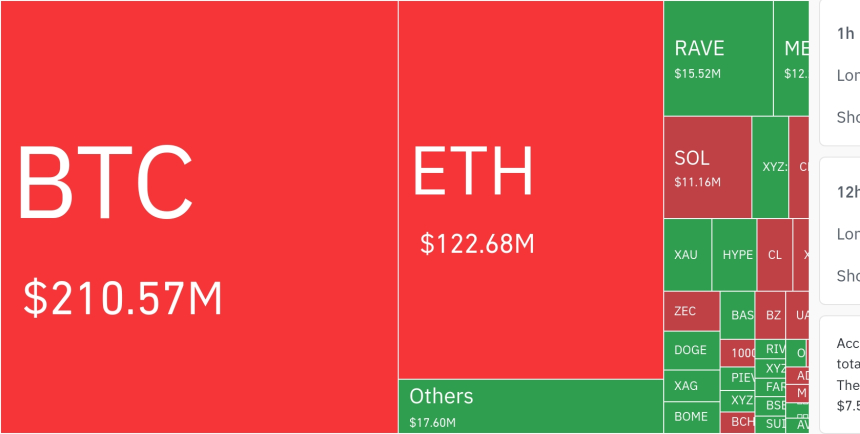 空头挤压加剧：加密市场24小时清算超3亿美元