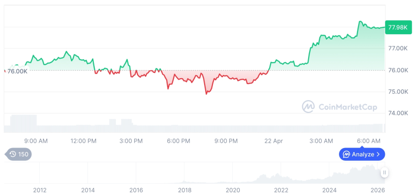 比特币突破7.8万美元，市场资金加速向头部资产聚集