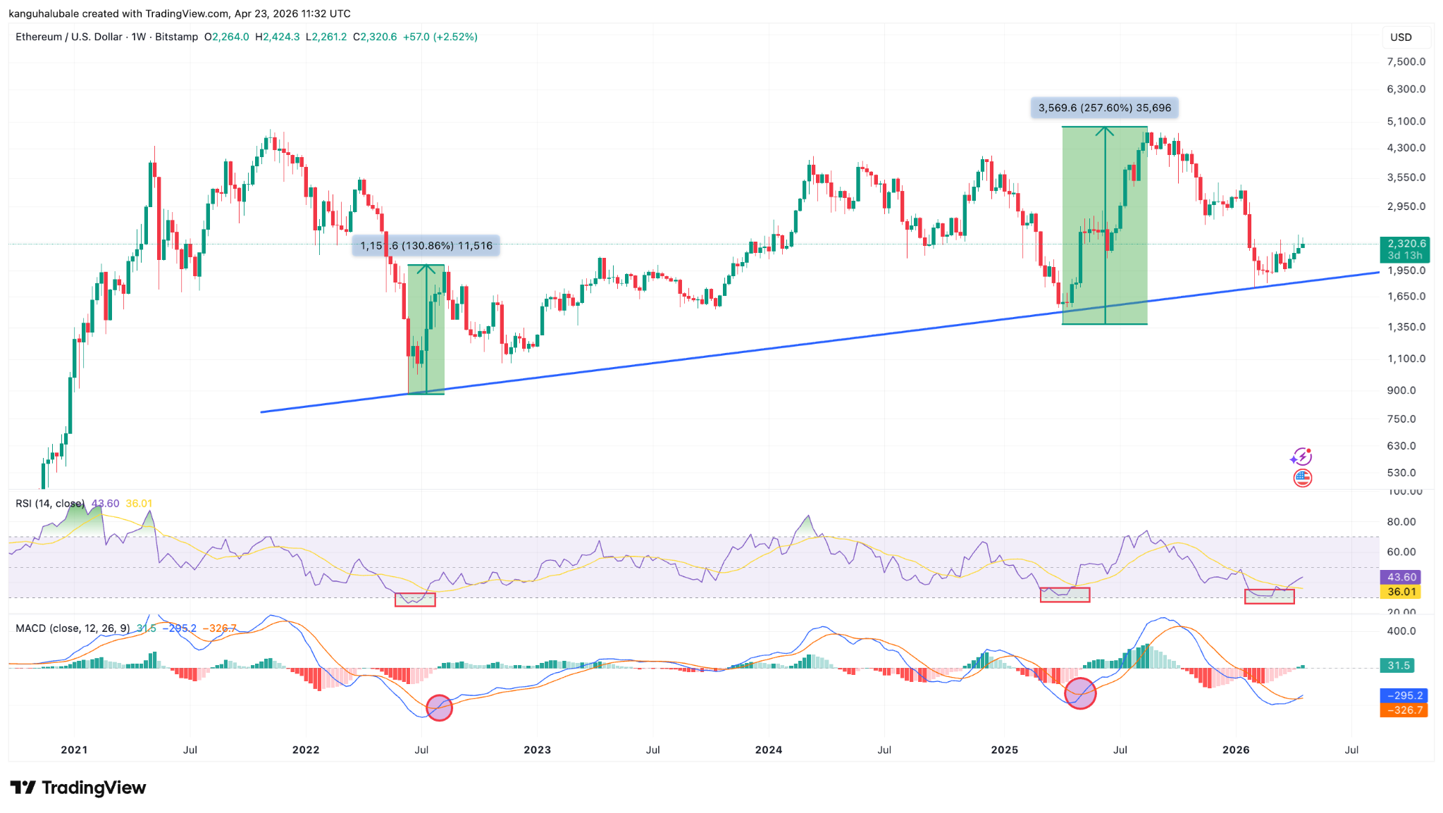 以太坊逼近6000美元：三大信号点燃上涨预期