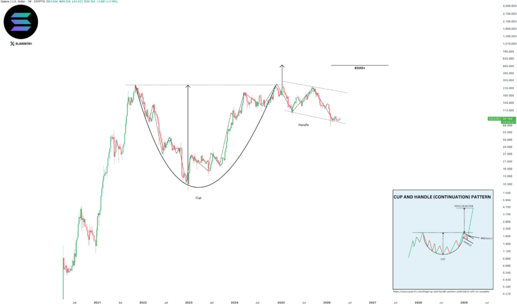 Solana逼近86美元关键位，突破在即？