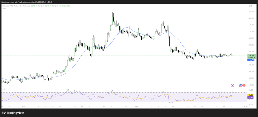 TAO供应收紧叠加机构涌入，价格逼近关键突破点