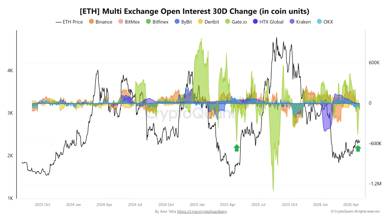 以太坊清仓潮显现：九年来最深杠杆释放信号