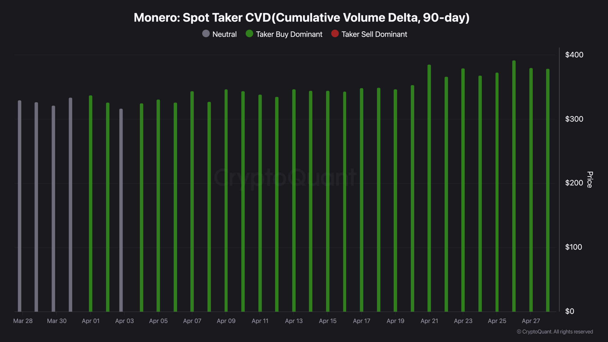 XMR反弹背后：散户缺席下的机构吸筹信号