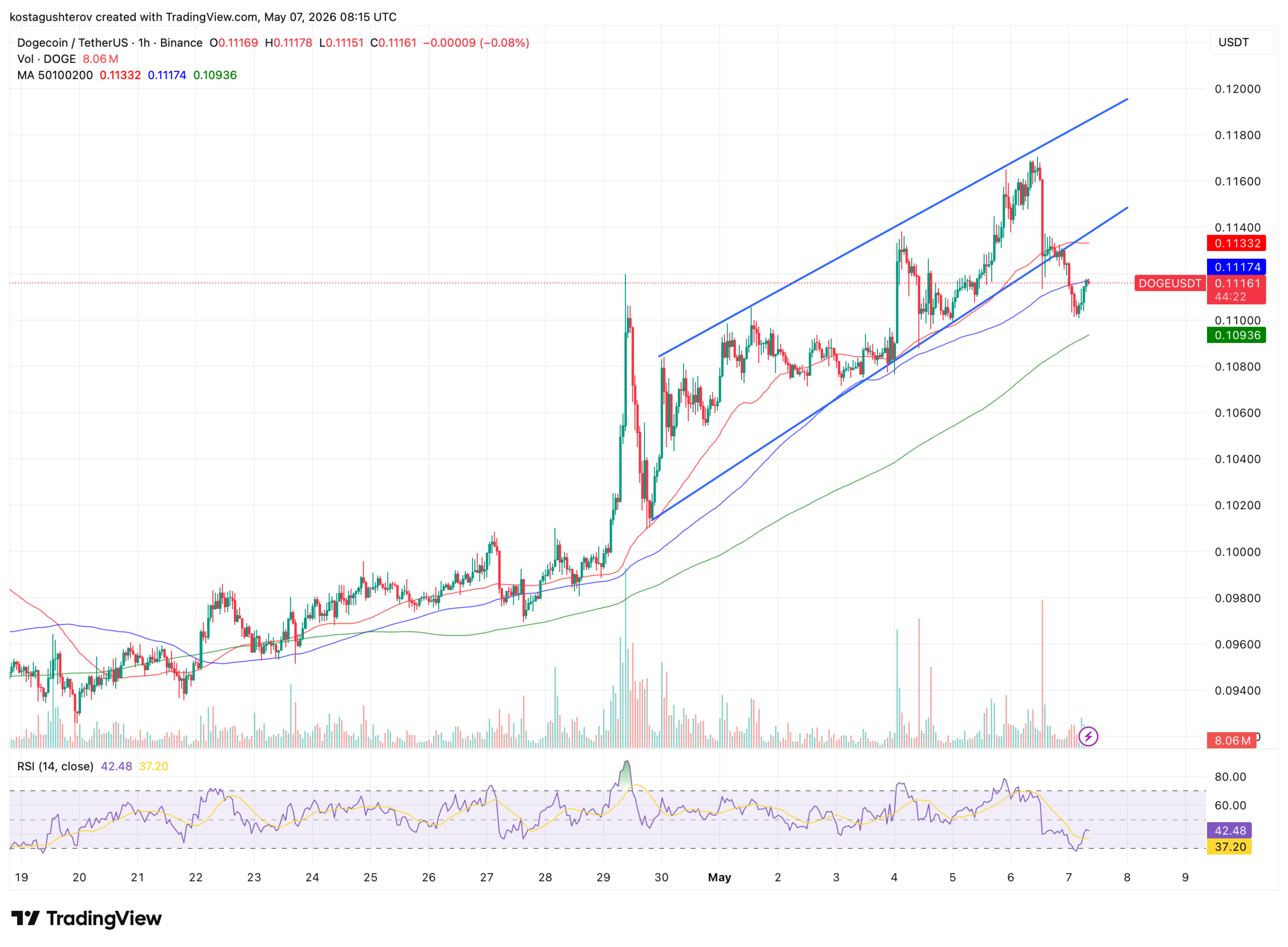 DOGE跌破通道支撑，伊朗回应成关键转折点