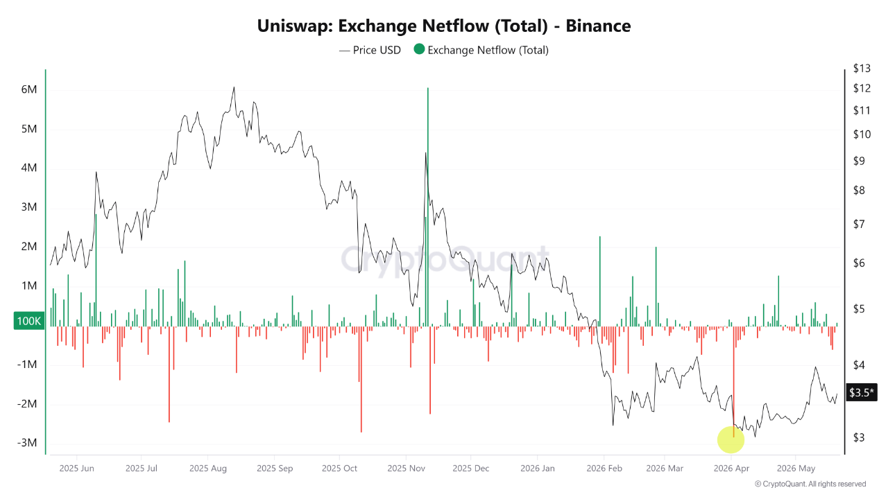 UNI治理投票冲刺：13条链销毁机制将落地