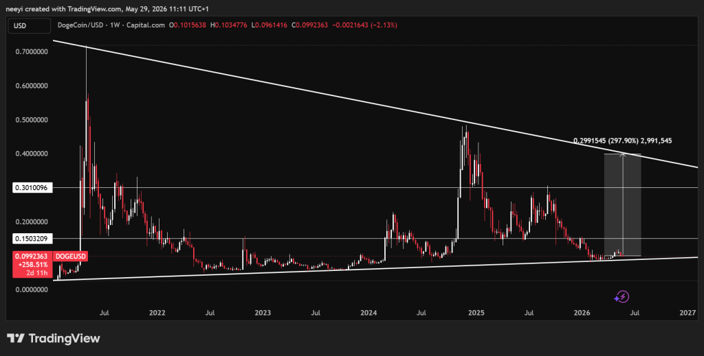 DOGE2027前景：三角形态锁定三大价格区间