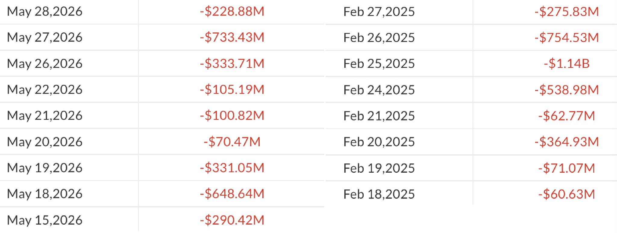 比特币ETF连续九日净流出，贝莱德领衔资金外逃