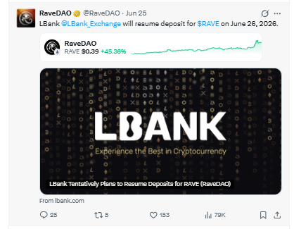 RAVE 24小时暴涨38%：空头挤压与交易所复牌成关键催化剂