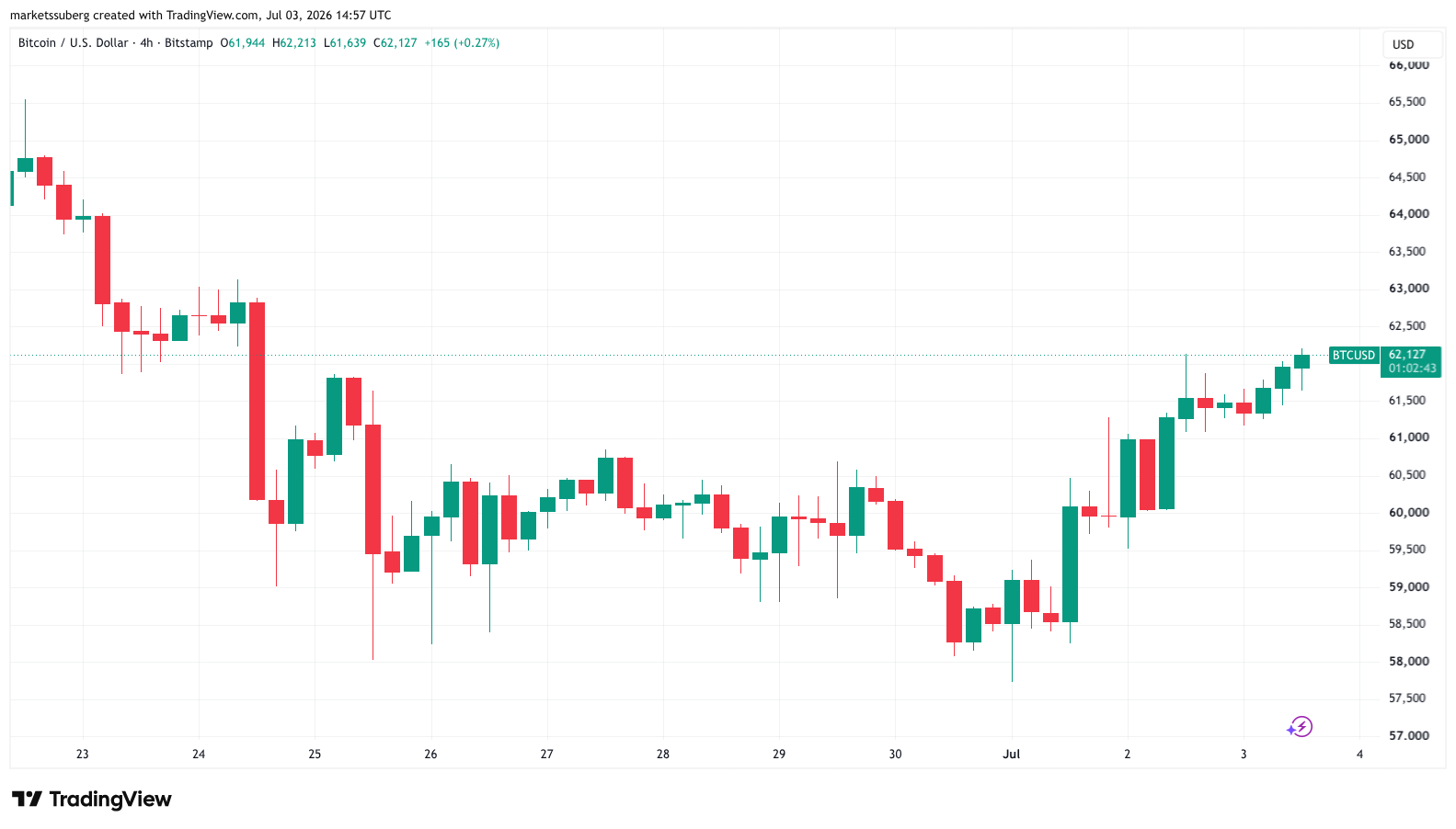 比特币突破6.2万美元大关，多头趁假期发力冲高