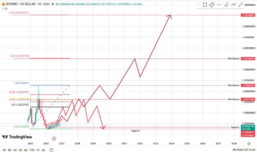 SPX6900长期走势预测：斐波那契框架下的2050年估值路径