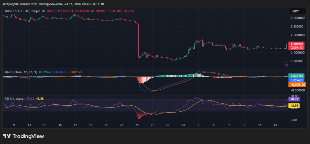 MemeCore逼近1.50美元，技术面释放强涨信号