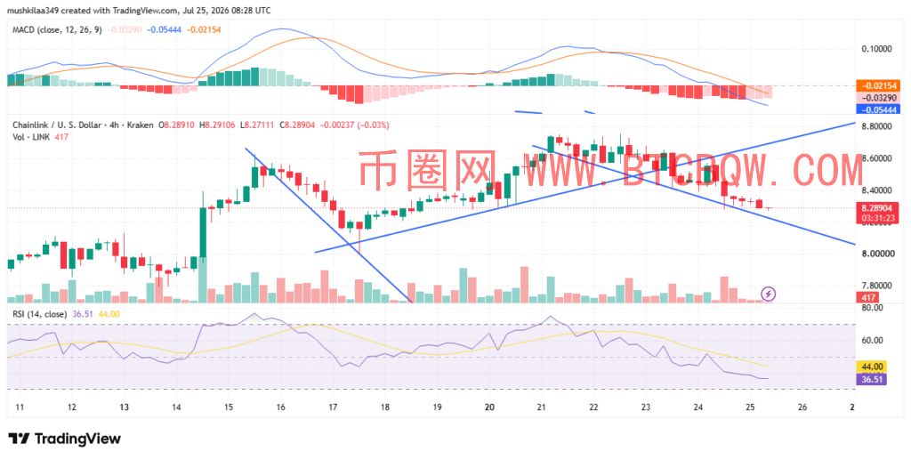 LINK鲸鱼提币引链上关注，技术面承压待突破
