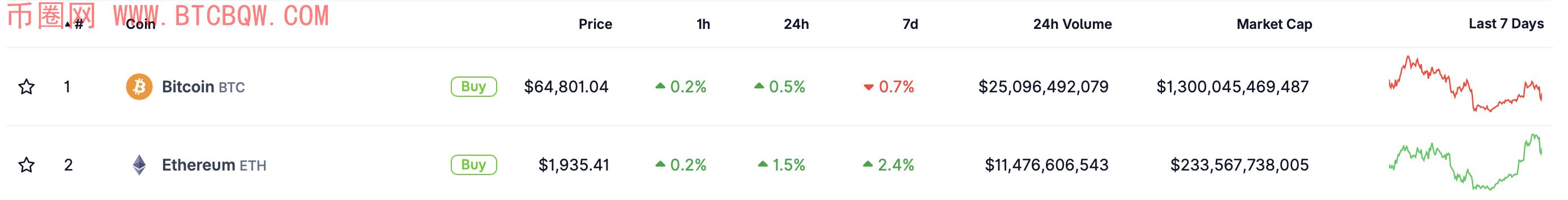 Bitmine大举增持以太币，持仓占比达4.8%