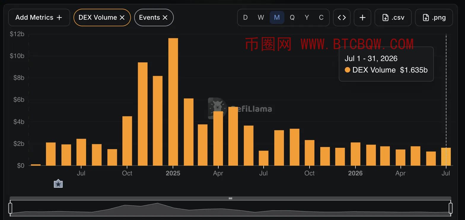 PUMP代币暴涨背后：交易量飙升与裁员风波并存