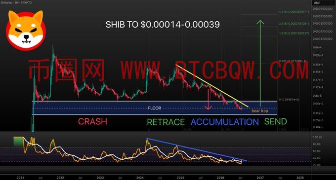 SHIB价格企稳：支撑稳固动能回暖，突破在即?