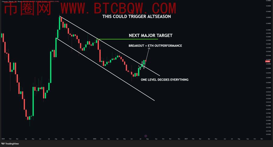 ETH/BTC逼近关键阻力，市场静待强势信号
