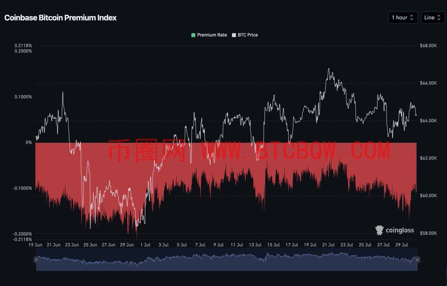 Coinbase溢价持续为负，比特币复苏与美国需求背离