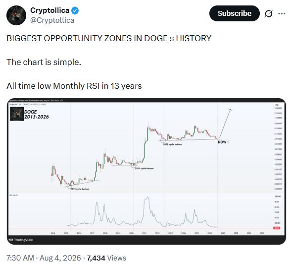 DOGE月度RSI创13年新低，市场分歧加剧