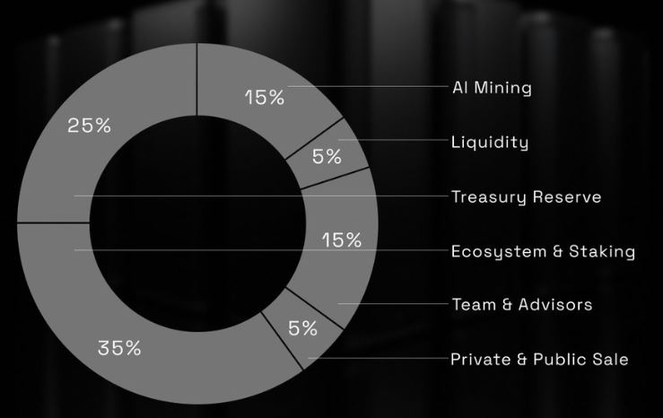 Orbition Network：AI驱动的EVM链新星，代币经济引关注
