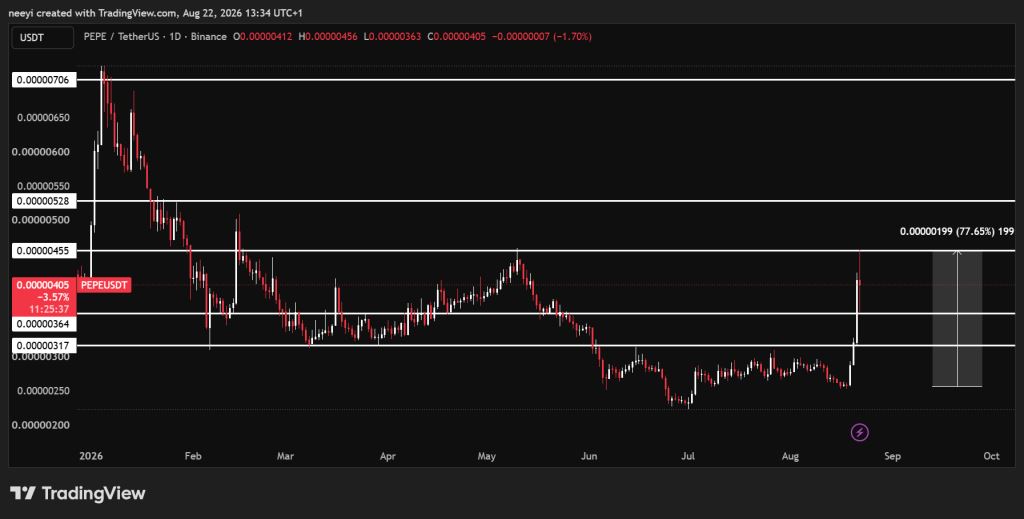 PEPE四日暴涨70%冲高至三个月新高