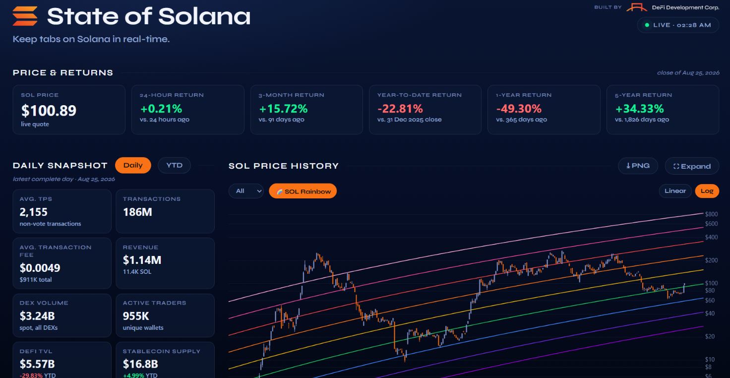 DeFi Development推免费SOL数据平台，市值仍低迷
