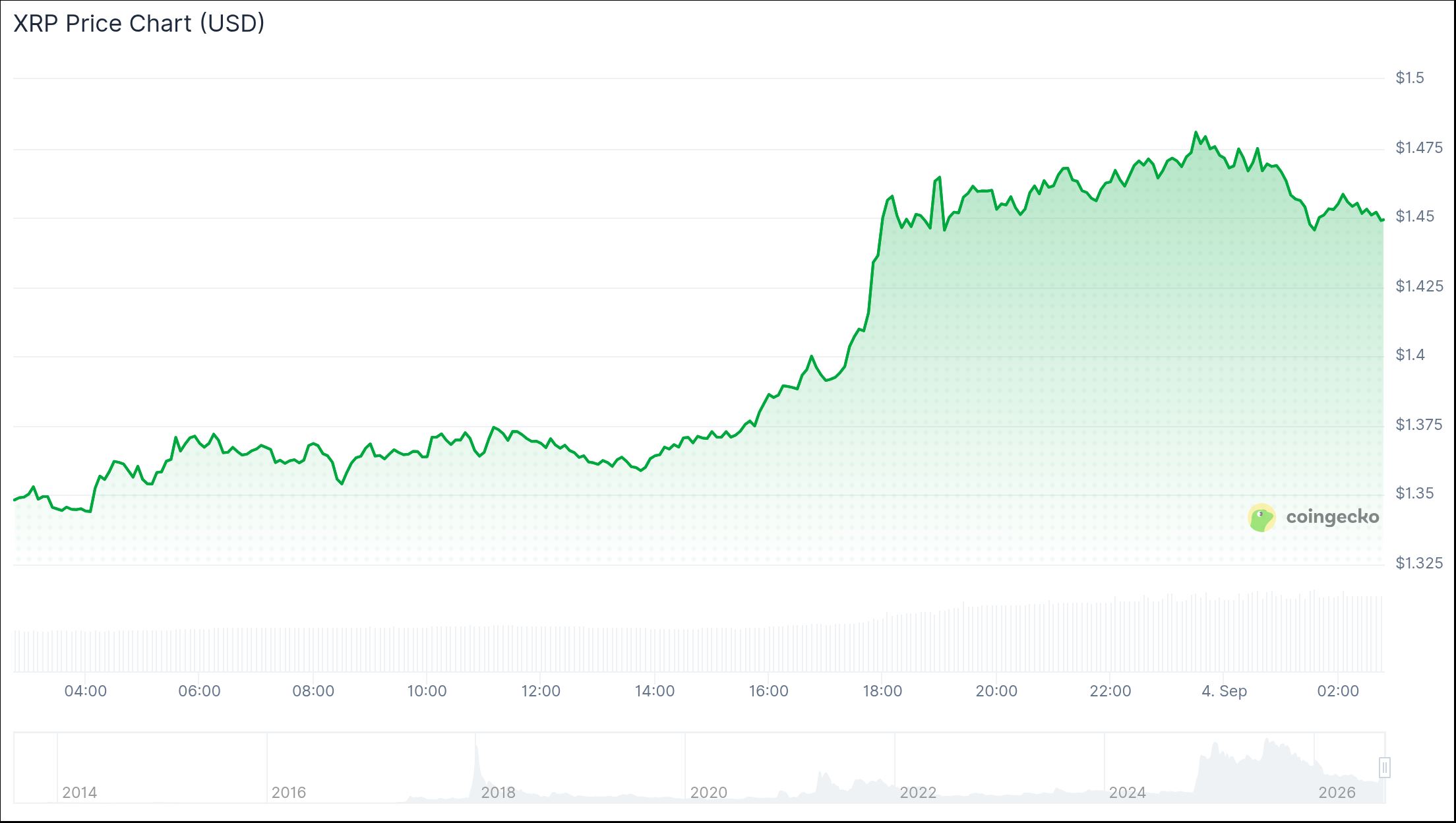 XRP价格预测：多头能否无视抛售压力突破1.45美元？