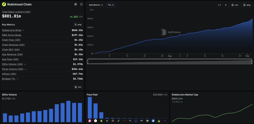 Robinhood链上股票代币交易量创历史新高