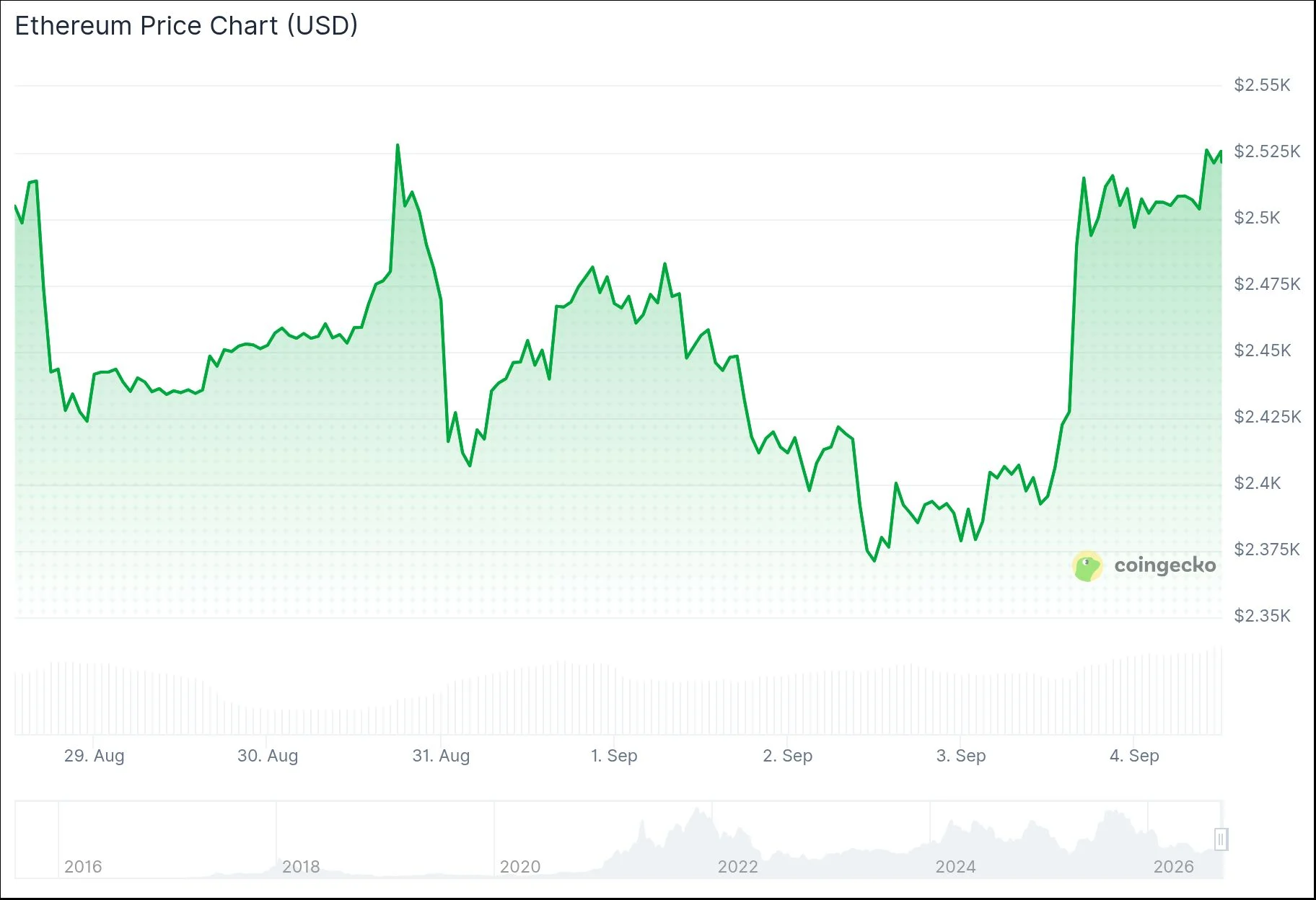 Ethereum Price Chart