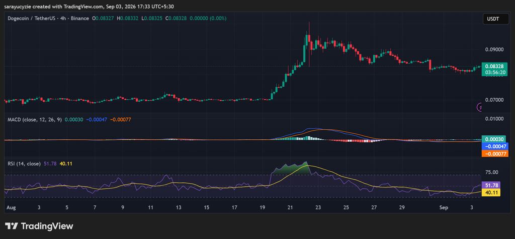 狗狗币（DOGE）发出买入信号：上涨趋势或正在酝酿