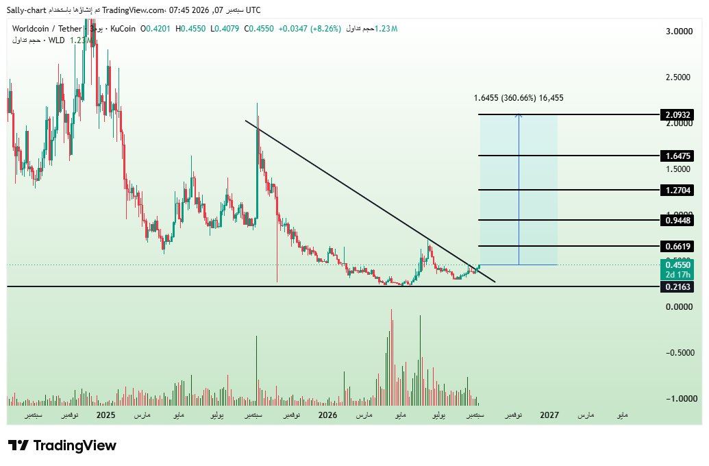 Worldcoin Technical Chart Analysis