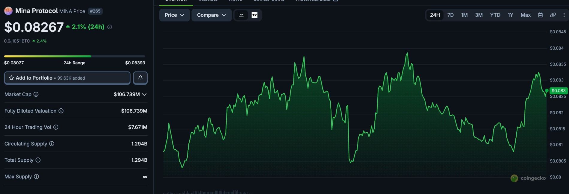 MINA Token price as of 9 Sept 2026 08:54 AM IST.
