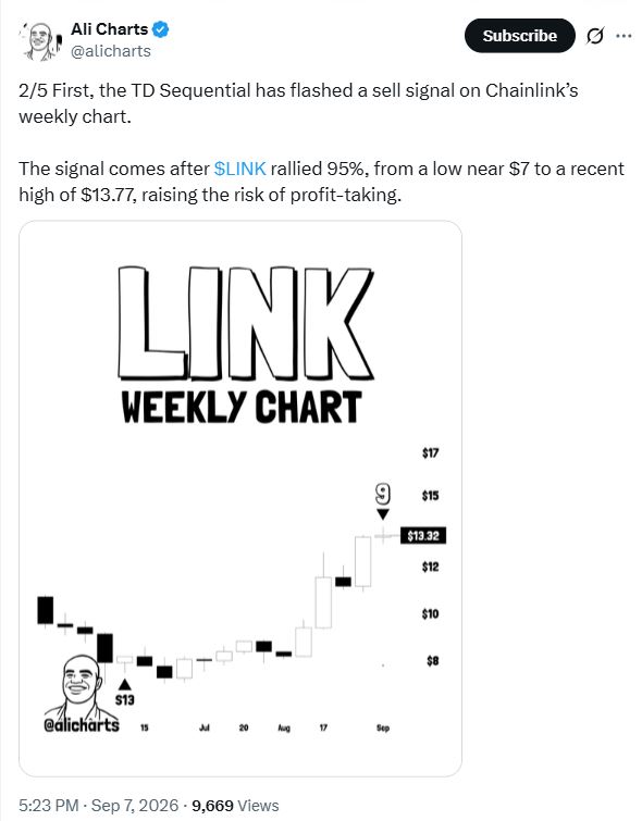 Chainlink暴涨95%触发看跌信号，获利回吐风险上升