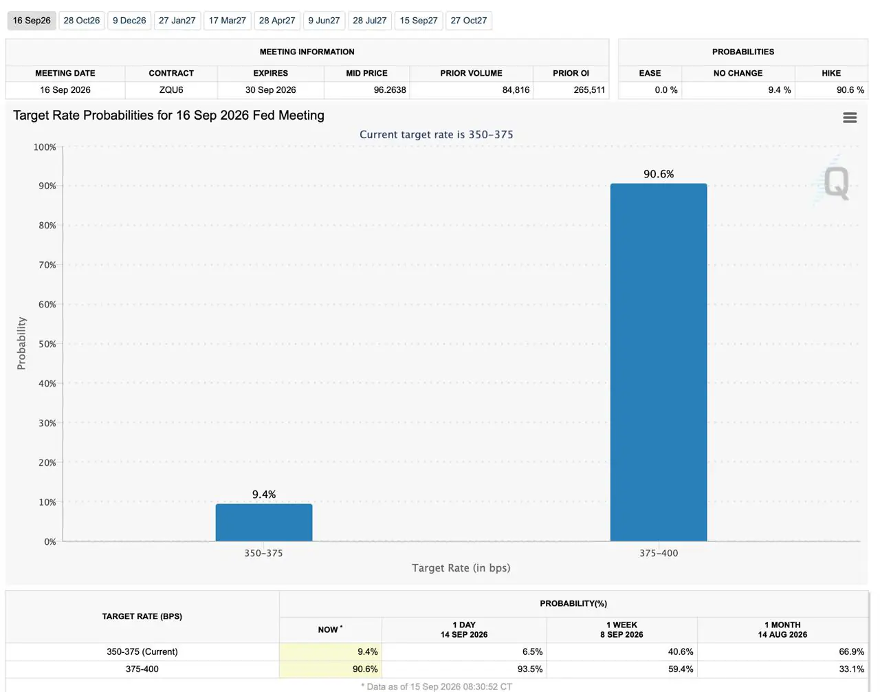 CME FedWatch rate hike probability update.