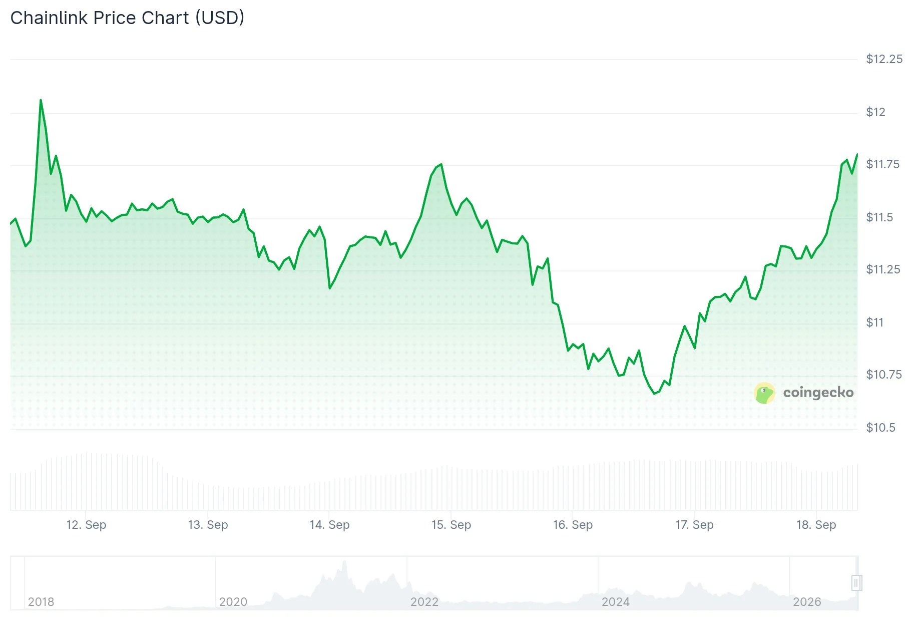 Chainlink（LINK）因SEC代币化批准和银行整合而飙升