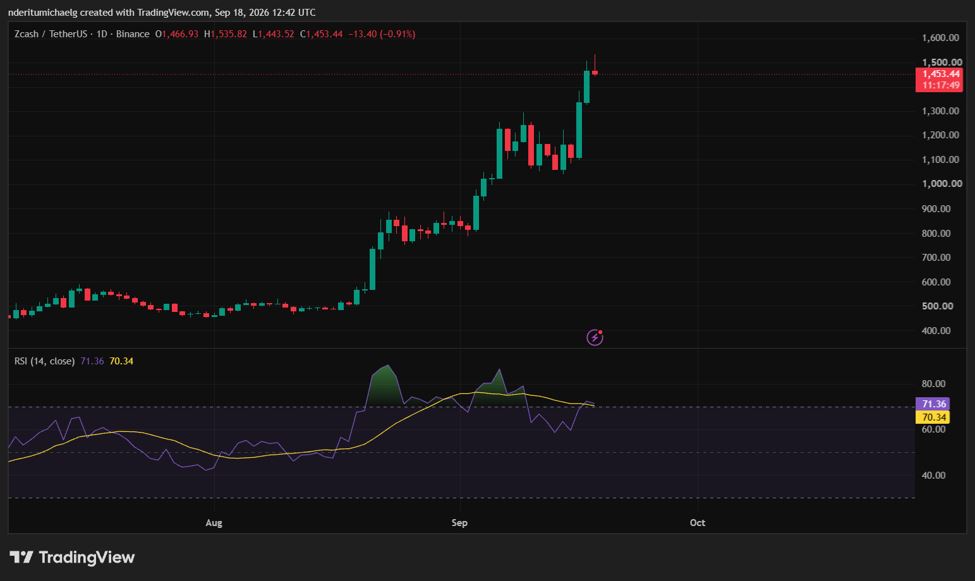 Zcash价格突破1500美元，空头遭遇重创