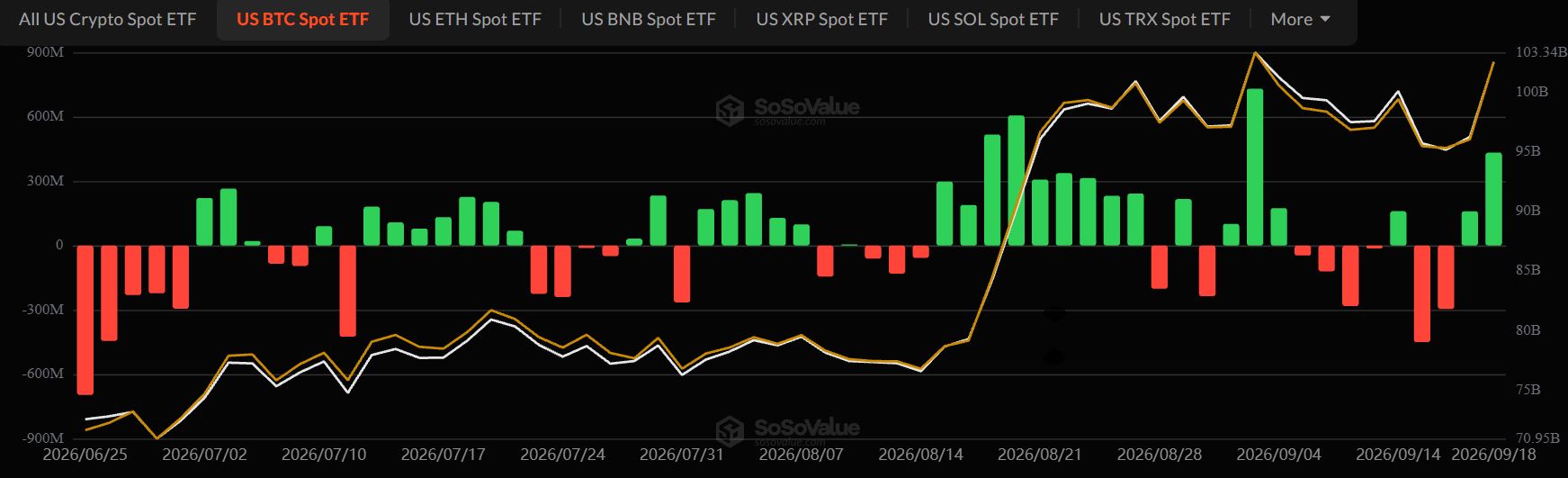 今日加密货币ETF新闻：比特币、以太坊、XRP、Solana、Zcash ETF动态