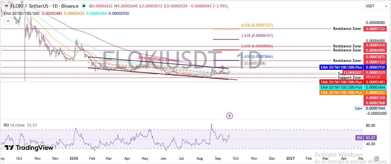 Floki价格预测2026-2030：如果FLOKI突破这一水平会怎样？