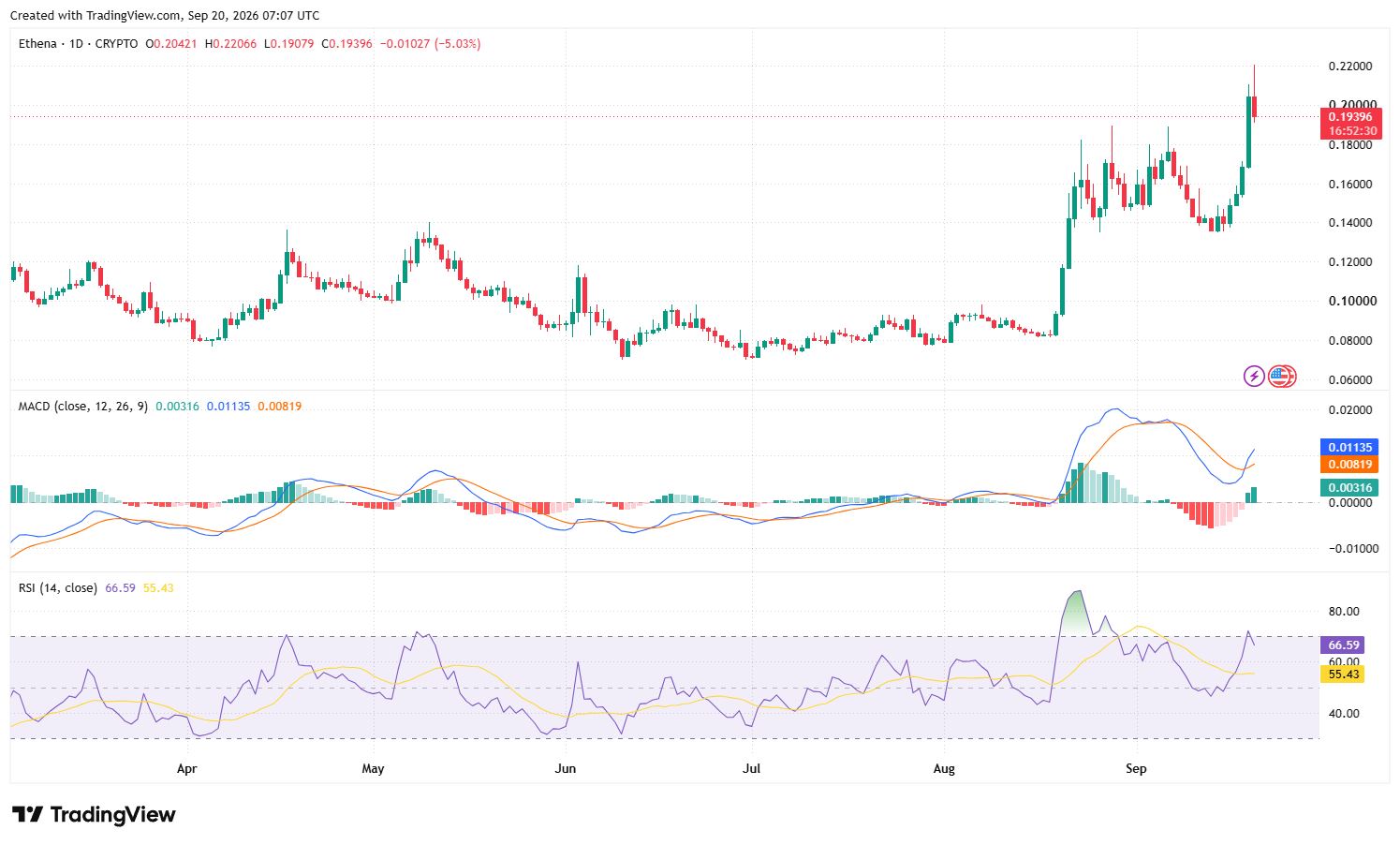 亚瑟·海耶斯购入2533万枚ENA代币，Ethena批准95%收入用于回购